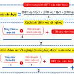 Tính điểm tốt nghiệp
