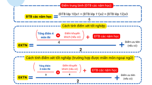 Tính điểm tốt nghiệp