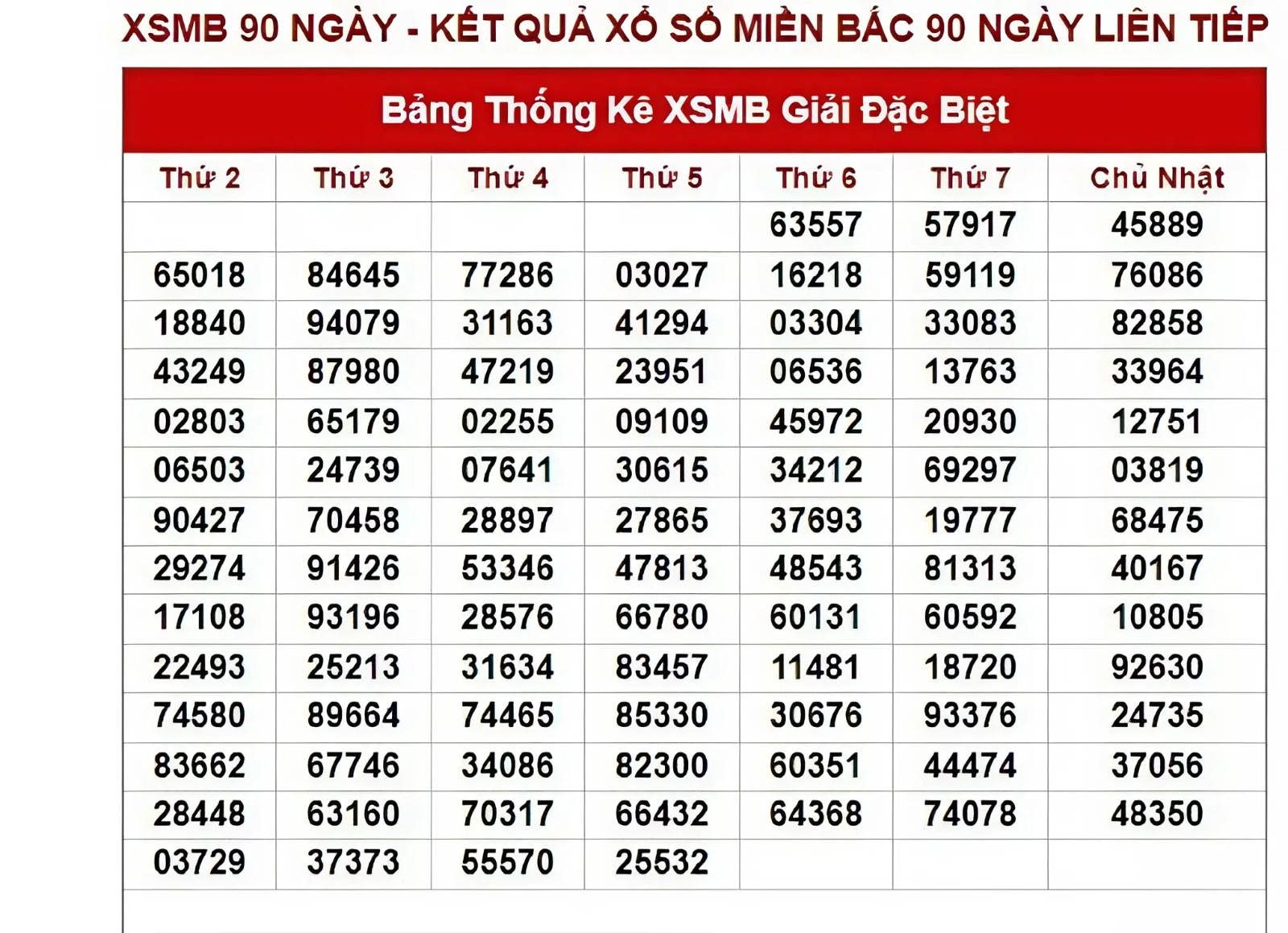 XSMB 90 ngày cung cấp đủ dữ liệu để quan sát các xu hướng
