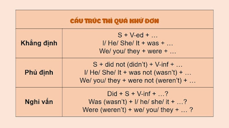 Quá khứ đơn - Kể lại chuỗi sự kiện theo trình tự Quá khứ đơn - Kể lại chuỗi sự kiện theo trình tự