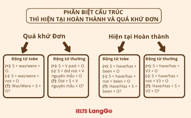 Quá khứ đơn - Cụm từ gợi bối cảnh kể chuyện Quá khứ đơn - Cụm từ gợi bối cảnh kể chuyện