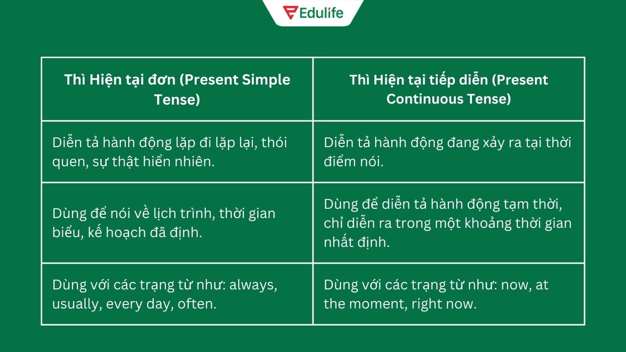Thì hiện tại tiếp diễn - Cách thêm -ing đúng và các quy tắc cần nhớ