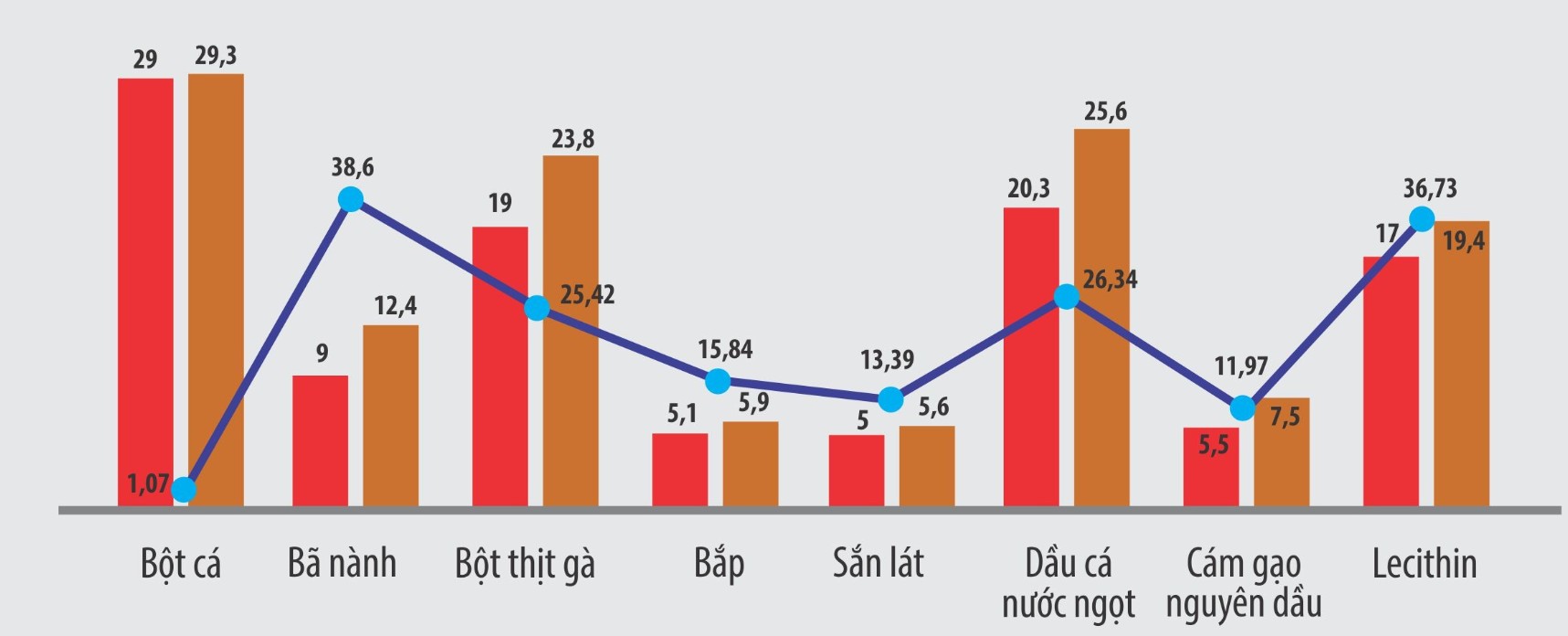 Biểu đồ phân tích chi phí ngành chăn nuôi lợn