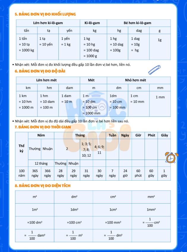 Các mảng kiến thức chính của cấp học