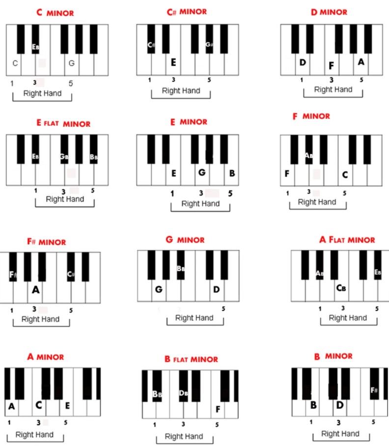 Phương pháp tra cứu kiến thức hợp âm chuẩn