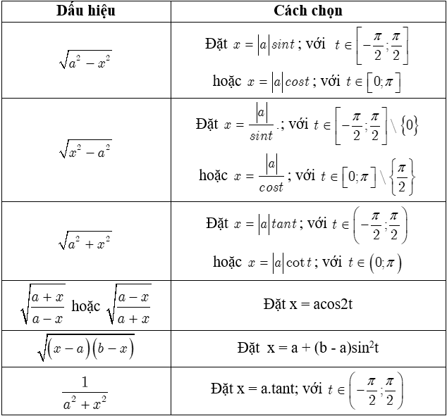 Phân loại các dạng toán tìm hàm số gốc