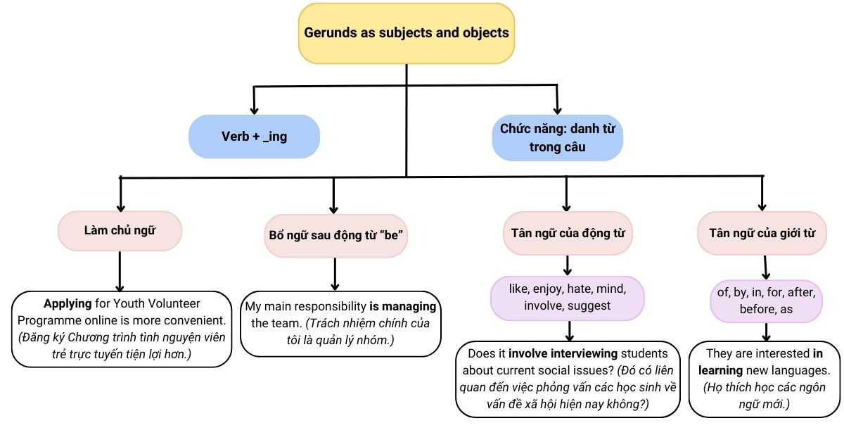 Cấu trúc ngữ pháp trọng điểm dành cho học sinh
