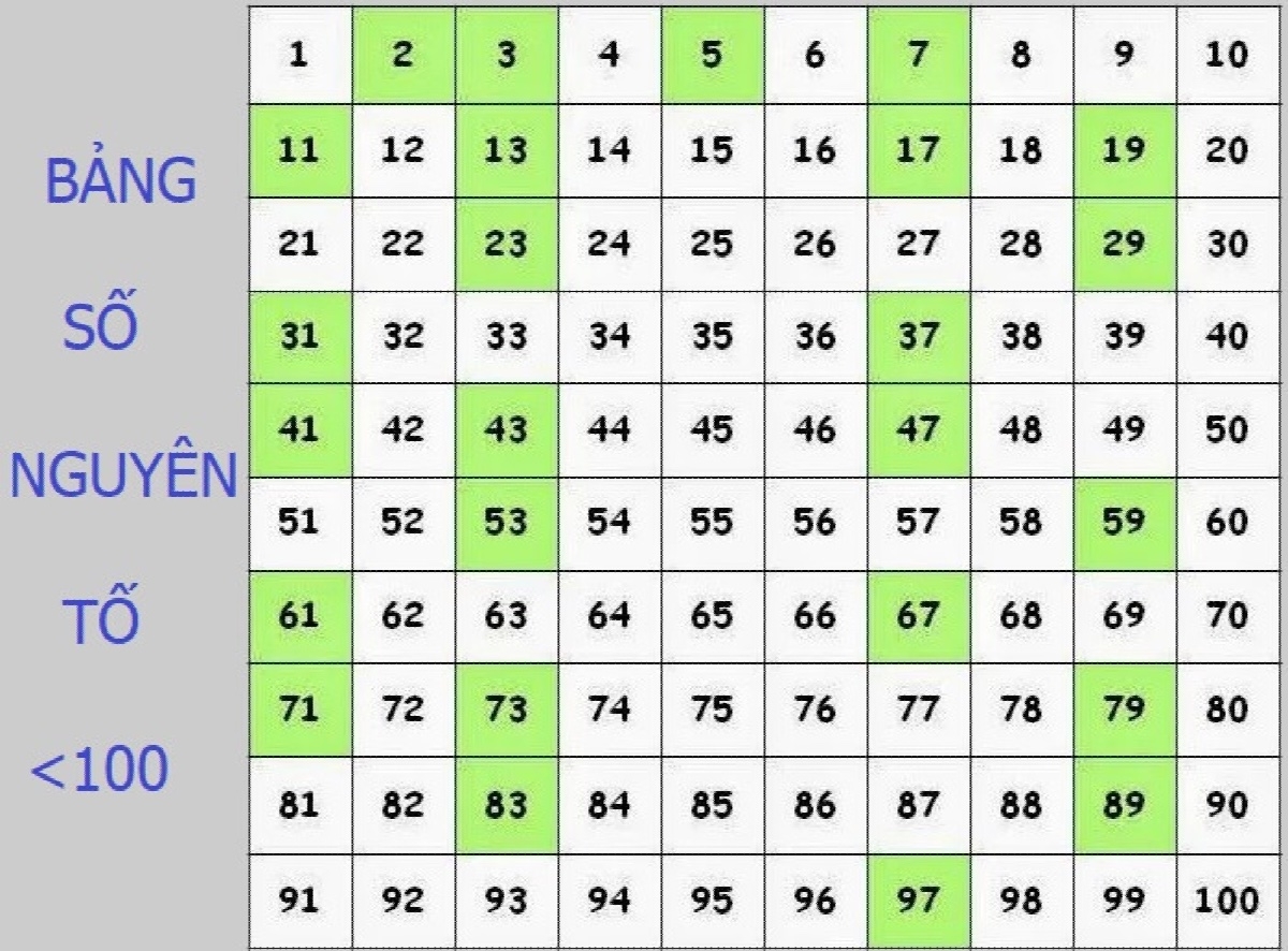 Phương pháp xác định các con số không bị chia cắt