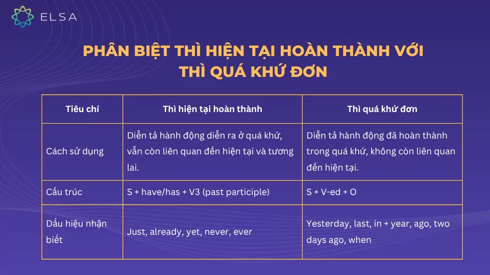 Thì hiện tại hoàn thành - Khẳng định, phủ định và nghi vấn