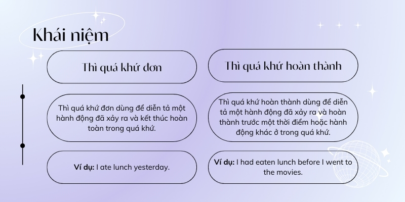 Quá khứ hoàn thành - Kết hợp với quá khứ đơn để làm rõ trước–sau