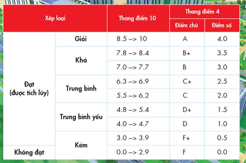 GPA - Thang điểm 4 và cách hiểu thường gặp