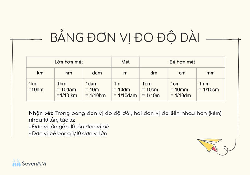 1 km bằng bao nhiêu mét - Bảng quy đổi từ km xuống mm 1 km bằng bao nhiêu mét - Bảng quy đổi từ km xuống mm
